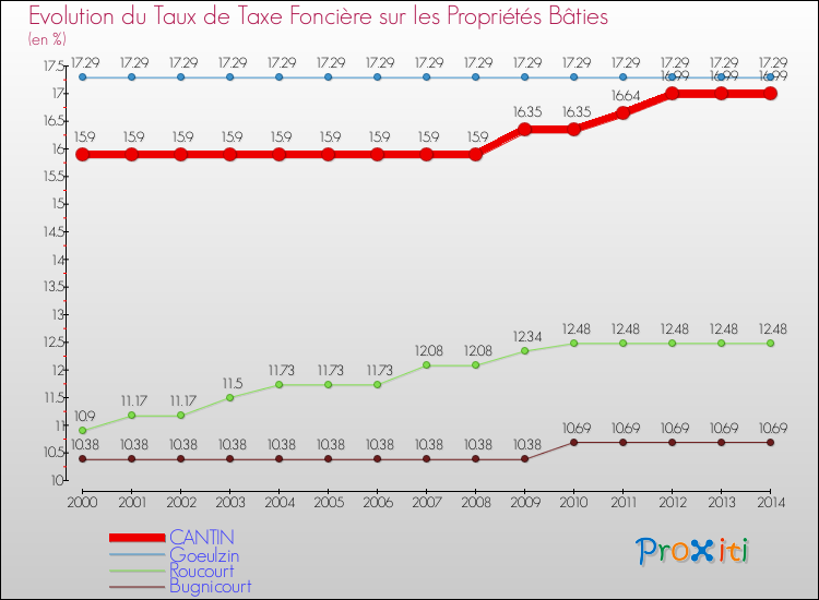 Evolution du taux de la taxe foncière sur le bati pour CANTIN et les communes proches de 2000 à 2014 Comparaison des taux de taxe foncière sur le bati pour CANTIN et les communes voisines de 2000 à 2014