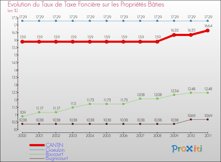 Evolution du taux de la taxe foncière sur le bati pour CANTIN et les communes proches Comparaison des taux de taxe foncière sur le bati pour CANTIN et les communes voisines
