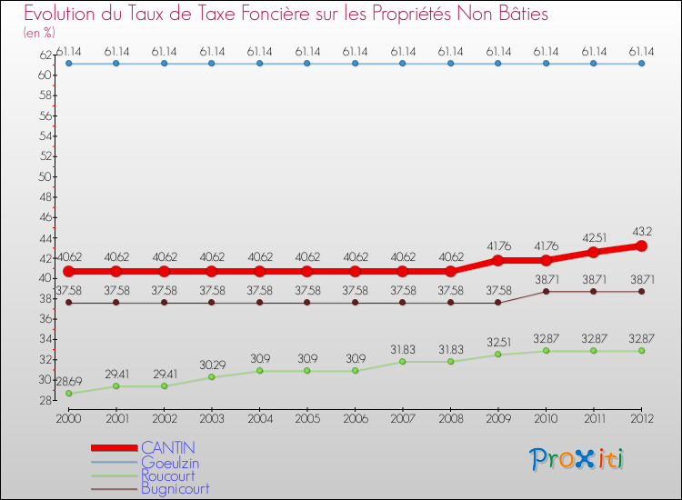Evolution du taux de la taxe foncière sur les immeubles et terrains non batis pour CANTIN et les communes proches de 2000 à 2012 Comparaison des taux de la taxe foncière sur les immeubles et terrains non batis pour CANTIN et les communes voisines de 2000 à 2012