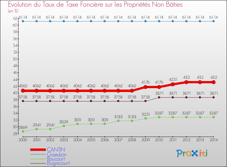 Evolution du taux de la taxe foncière sur les immeubles et terrains non batis pour CANTIN et les communes proches de 2000 à 2014 Comparaison des taux de la taxe foncière sur les immeubles et terrains non batis pour CANTIN et les communes voisines de 2000 à 2014