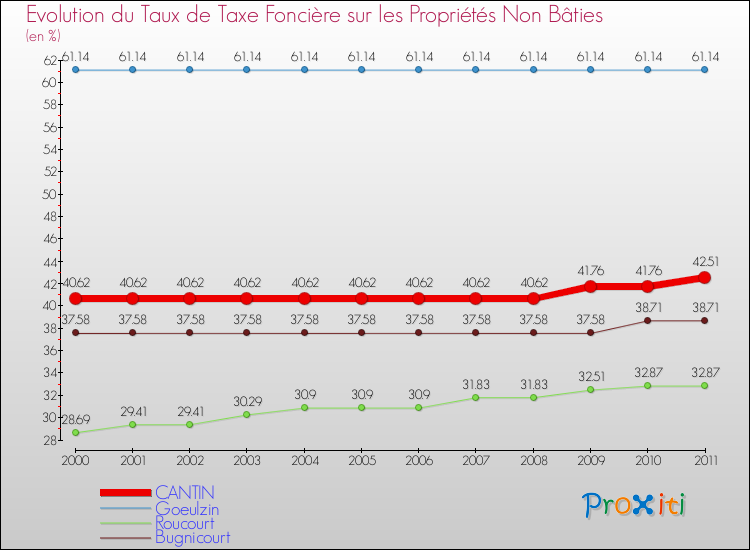 Evolution du taux de la taxe foncière sur les immeubles et terrains non batis pour CANTIN et les communes proches Comparaison des taux de la taxe foncière sur les immeubles et terrains non batis pour CANTIN et les communes voisines