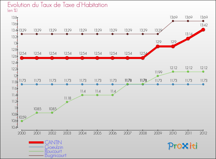 Evolution du taux de la taxe d'habitation pour CANTIN et les communes proches Comparaison des taux de la taxe d'habitation pour CANTIN et les communes voisines
