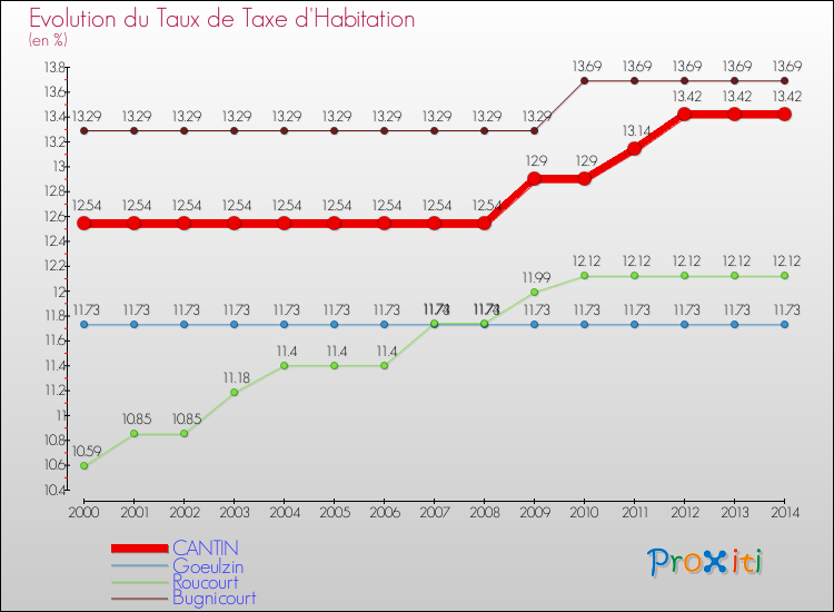 Evolution du taux de la taxe d'habitation pour CANTIN et les communes proches de 2000 à 2014 Comparaison des taux de la taxe d'habitation pour CANTIN et les communes voisines de 2000 à 2014