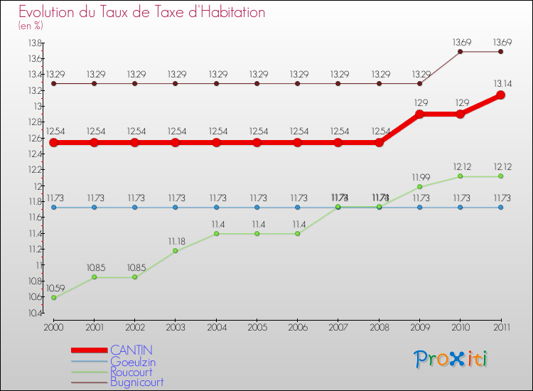 Evolution du taux de la taxe d'habitation pour CANTIN et les communes proches Comparaison des taux de la taxe d'habitation pour CANTIN et les communes voisines