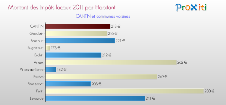 Montant des impôts locaux par Habitant pour CANTIN et les communes proches Comparaison des impôts locaux par habitant pour CANTIN et les communes voisines