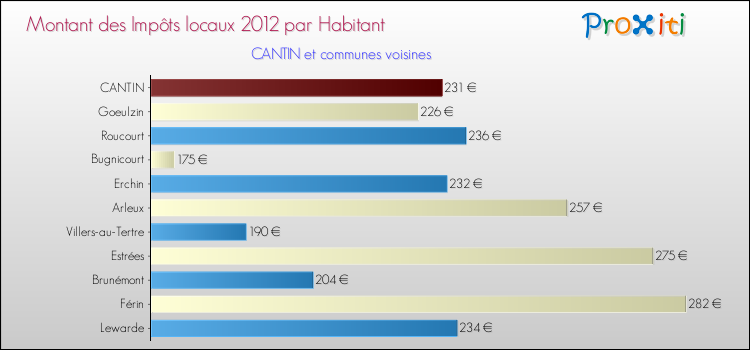 Montant des impôts locaux par Habitant pour CANTIN et les communes proches Comparaison des impôts locaux par habitant pour CANTIN et les communes voisines