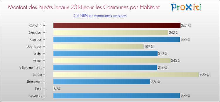 Montant des impôts locaux par Habitant pour CANTIN et les communes proches en 2014 Comparaison des impôts locaux par habitant pour CANTIN et les communes voisines en 2014