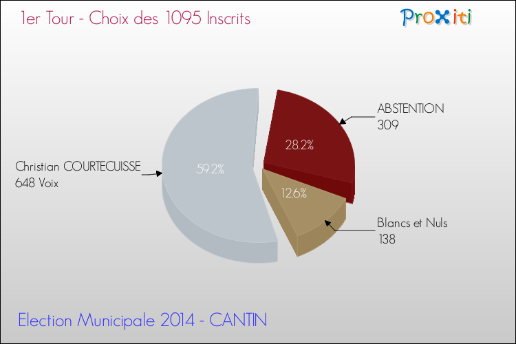 Résultats par rapport aux inscrits au 1er Tour des Elections Municipales 2014 de la commune de CANTIN Elections Municipales 2014 - Résultats par rapport aux inscrits au 1er Tour pour la commune de CANTIN