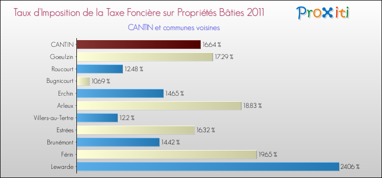 Taux d'imposition de la taxe foncière sur le bati 2011 pour CANTIN et les communes proches Comparaison des taux d'imposition de la taxe foncière sur le bati 2011 pour CANTIN et les communes voisines