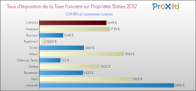 Taux d'imposition de la taxe foncière sur le bati 2012 pour CANTIN et les communes proches Comparaison des taux d'imposition de la taxe foncière sur le bati 2012 pour CANTIN et les communes voisines