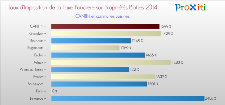 Taux d'imposition de la taxe foncière sur le bati 2014 pour CANTIN et les communes proches Comparaison des taux d'imposition de la taxe foncière sur le bati 2014 pour CANTIN et les communes voisines