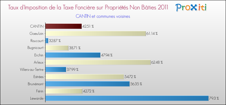 Taux d'imposition de la taxe foncière sur les immeubles et terrains non batis 2011 pour CANTIN et les communes proches Comparaison des taux d'imposition de la taxe foncière sur les immeubles et terrains non batis 2011 pour CANTIN et les communes voisines