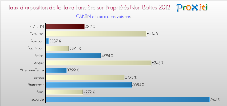 Taux d'imposition de la taxe foncière sur les immeubles et terrains non batis 2012 pour CANTIN et les communes proches Comparaison des taux d'imposition de la taxe foncière sur les immeubles et terrains non batis 2012 pour CANTIN et les communes voisines