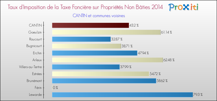 Taux d'imposition de la taxe foncière sur les immeubles et terrains non batis 2014 pour CANTIN et les communes proches Comparaison des taux d'imposition de la taxe foncière sur les immeubles et terrains non batis 2014 pour CANTIN et les communes voisines