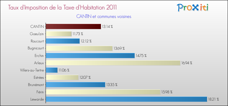 Taux d'imposition de la taxe d'habitation 2011 pour CANTIN et les communes proches Comparaison des taux d'imposition de la taxe d'habitation 2011 pour CANTIN et les communes voisines