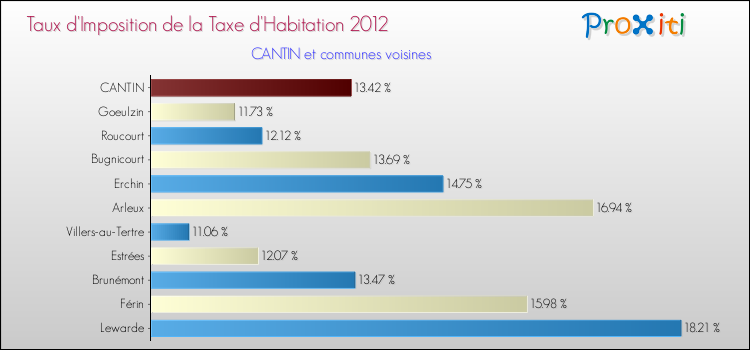 Taux d'imposition de la taxe d'habitation 2012 pour CANTIN et les communes proches Comparaison des taux d'imposition de la taxe d'habitation 2012 pour CANTIN et les communes voisines