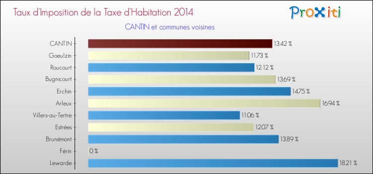 Taux d'imposition de la taxe d'habitation 2014 pour CANTIN et les communes proches Comparaison des taux d'imposition de la taxe d'habitation 2014 pour CANTIN et les communes voisines