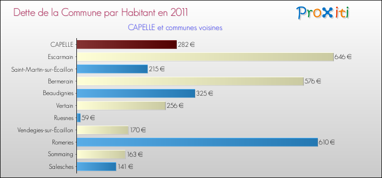 Dette par habitant de la commune en 2011 pour CAPELLE et les communes proches Comparaison de la dette par habitant de la commune en 2011 pour CAPELLE et les communes voisines