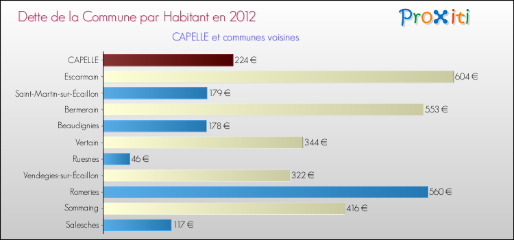 Dette par habitant de la commune en 2012 pour CAPELLE et les communes proches Comparaison de la dette par habitant de la commune en 2012 pour CAPELLE et les communes voisines