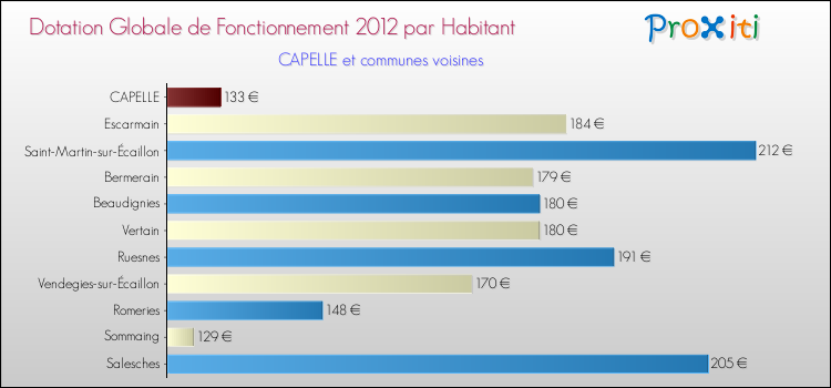 Montant des dotations globales de fonctionnement DGF par Habitant pour CAPELLE et les communes proches Comparaison des des dotations globales de fonctionnement DGF par habitant pour CAPELLE et les communes voisines