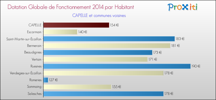Montant des dotations globales de fonctionnement DGF par Habitant pour CAPELLE et les communes proches en 2014. Comparaison des des dotations globales de fonctionnement DGF par habitant pour CAPELLE et les communes voisines en 2014.