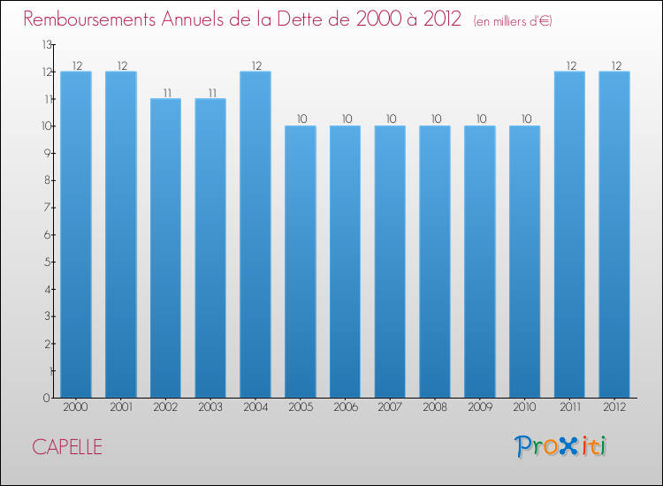 Evolution de l'annuité de la dette pour la commune de CAPELLE de 2000 à 2012 Annuités de la dette pour CAPELLE de 2000 à 2012