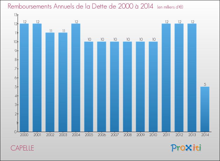 Evolution de l'annuité de la dette pour la commune de CAPELLE de 2000 à 2014 Annuités de la dette pour CAPELLE de 2000 à 2014