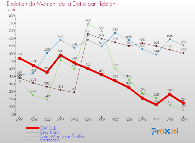 Evolution de la dette par habitant pour la commune de CAPELLE et les communes proches de 2000 à 2012 Comparaison de la dette par habitant pour CAPELLE et les communes voisines de 2000 à 2012