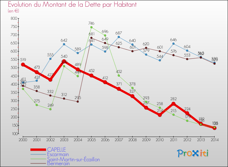 Evolution de la dette par habitant pour la commune de CAPELLE et les communes proches de 2000 à 2014 Comparaison de la dette par habitant pour CAPELLE et les communes voisines de 2000 à 2014