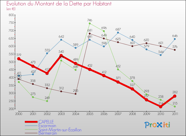 Evolution de la dette par habitant pour la commune de CAPELLE et les communes proches Comparaison de la dette par habitant pour CAPELLE et les communes voisines