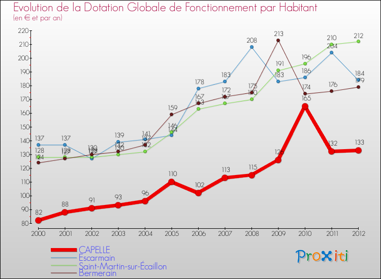Evolution et montant de la dotation globale de fonctionnement par Habitant pour CAPELLE et les communes proches Comparaison des dotations globales de fonctionnement par habitant pour CAPELLE et les communes voisines