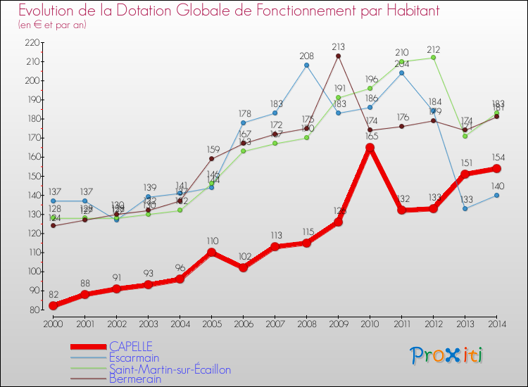 Evolution et montant de la dotation globale de fonctionnement par Habitant pour CAPELLE et les communes proches de 2000 à 2014. Comparaison des dotations globales de fonctionnement par habitant pour CAPELLE et les communes voisines de 2000 à 2014.