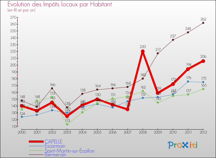 Evolution et montant des impôts locaux par Habitant pour CAPELLE et les communes proches Comparaison des impôts locaux par habitant pour CAPELLE et les communes voisines