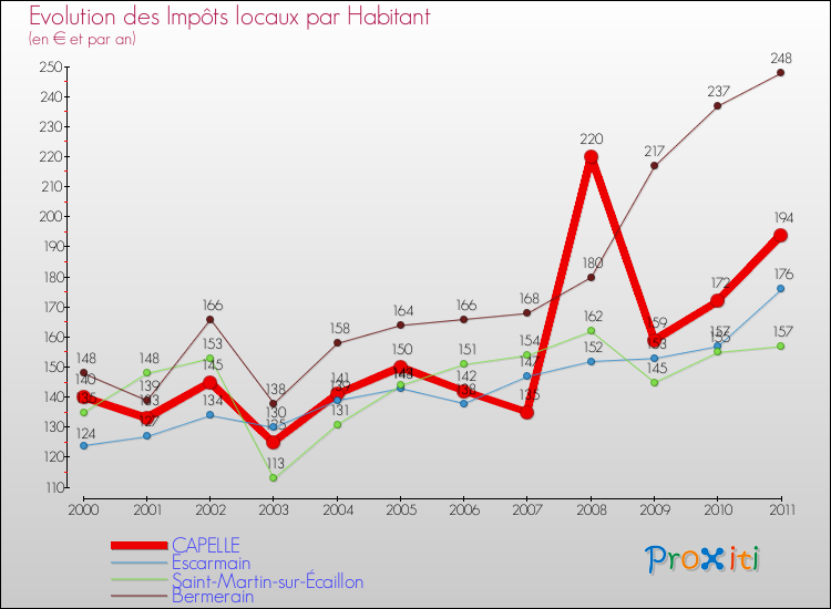 Evolution et montant des impôts locaux par Habitant pour CAPELLE et les communes proches Comparaison des impôts locaux par habitant pour CAPELLE et les communes voisines