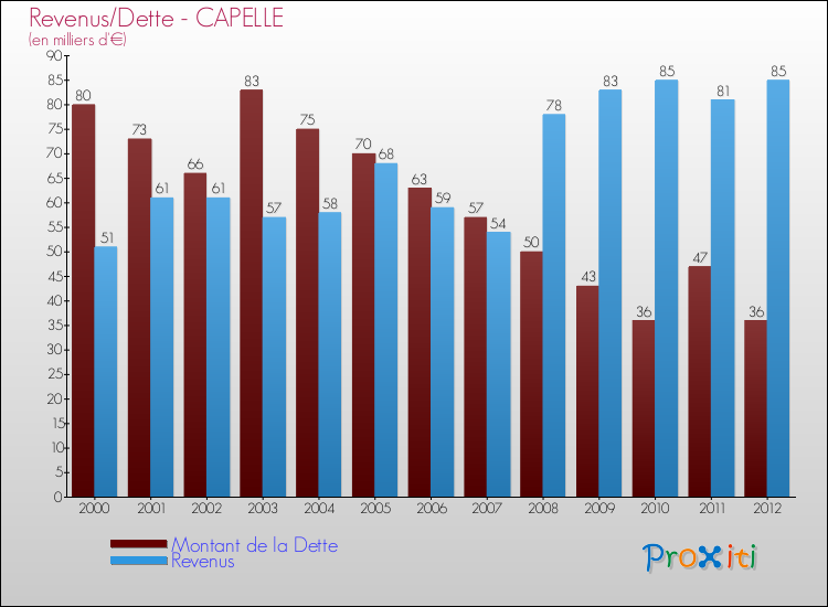 Evolution comparée de la dette et des revenus pour la commune de CAPELLE de 2000 à 2012 Comparaison de la dette et des revenus pour CAPELLE de 2000 à 2012