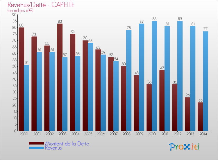 Evolution comparée de la dette et des revenus pour la commune de CAPELLE de 2000 à 2014 Comparaison de la dette et des revenus pour CAPELLE de 2000 à 2014
