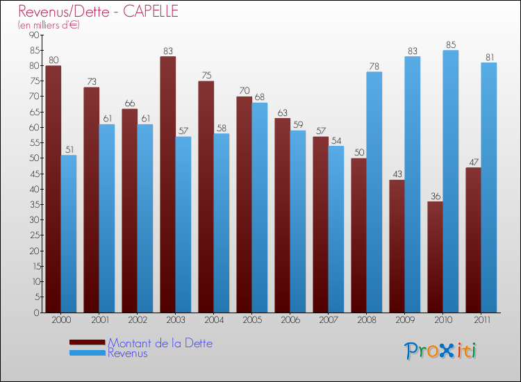 Evolution comparée de la dette et des revenus pour la commune de CAPELLE de 2000 à 2011 Comparaison de la dette et des revenus pour CAPELLE de 2000 à 2011