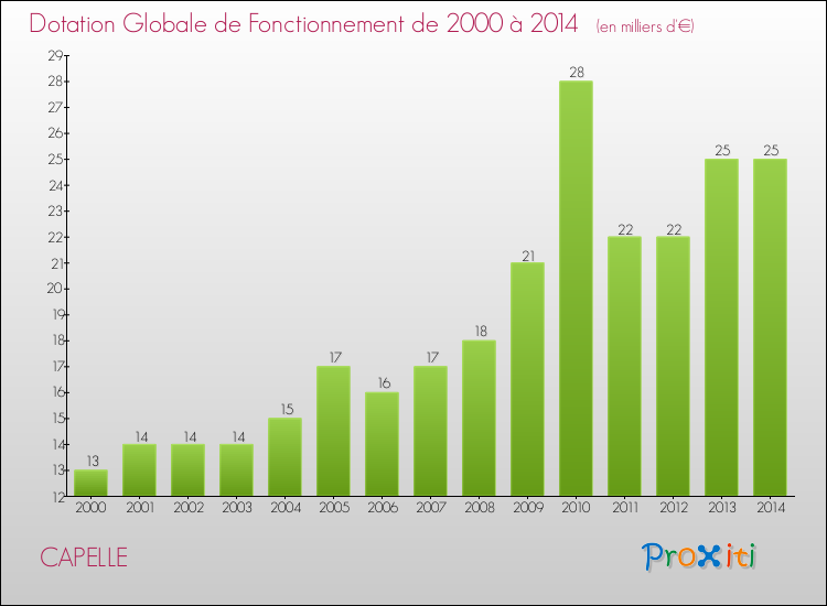 Evolution du montant de la Dotation Globale de Fonctionnement pour la commune de CAPELLE de 2000 à 2014 Evolution du montant de la Dotation Globale de Fonctionnement pour CAPELLE de 2000 à 2014