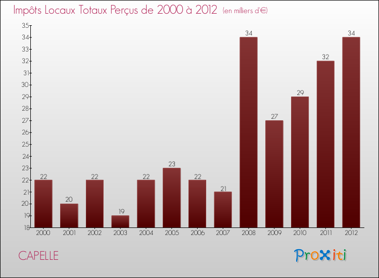 Evolution des Impôts Locaux pour la commune de CAPELLE de 2000 à 2012 Evolution des Impôts Locaux pour CAPELLE de 2000 à 2012