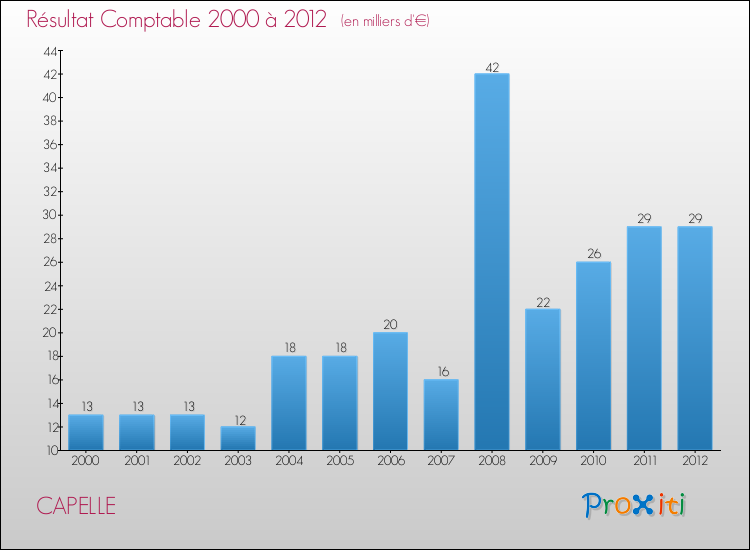 Evolution du résultat comptable pour la commune de CAPELLE de 2000 à 2012 Evolution du résultat comptable pour CAPELLE de 2000 à 2012