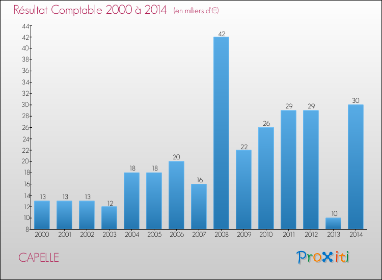 Evolution du résultat comptable pour la commune de CAPELLE de 2000 à 2014 Evolution du résultat comptable pour CAPELLE de 2000 à 2014