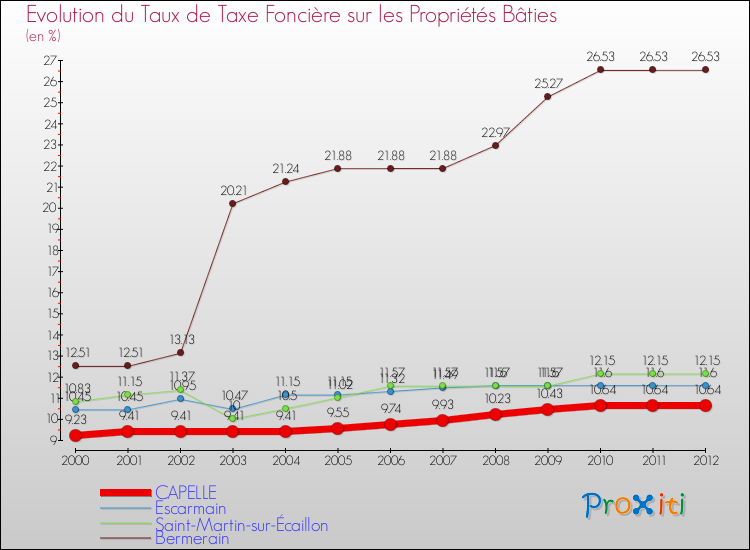 Evolution du taux de la taxe foncière sur le bati pour CAPELLE et les communes proches de 2000 à 2012 Comparaison des taux de taxe foncière sur le bati pour CAPELLE et les communes voisines de 2000 à 2012