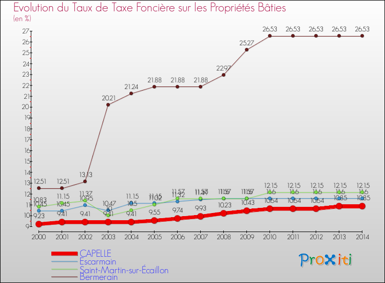 Evolution du taux de la taxe foncière sur le bati pour CAPELLE et les communes proches de 2000 à 2014 Comparaison des taux de taxe foncière sur le bati pour CAPELLE et les communes voisines de 2000 à 2014