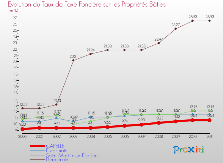 Evolution du taux de la taxe foncière sur le bati pour CAPELLE et les communes proches Comparaison des taux de taxe foncière sur le bati pour CAPELLE et les communes voisines