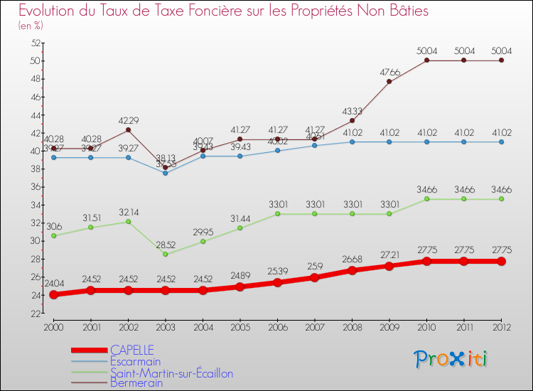 Evolution du taux de la taxe foncière sur les immeubles et terrains non batis pour CAPELLE et les communes proches de 2000 à 2012 Comparaison des taux de la taxe foncière sur les immeubles et terrains non batis pour CAPELLE et les communes voisines de 2000 à 2012
