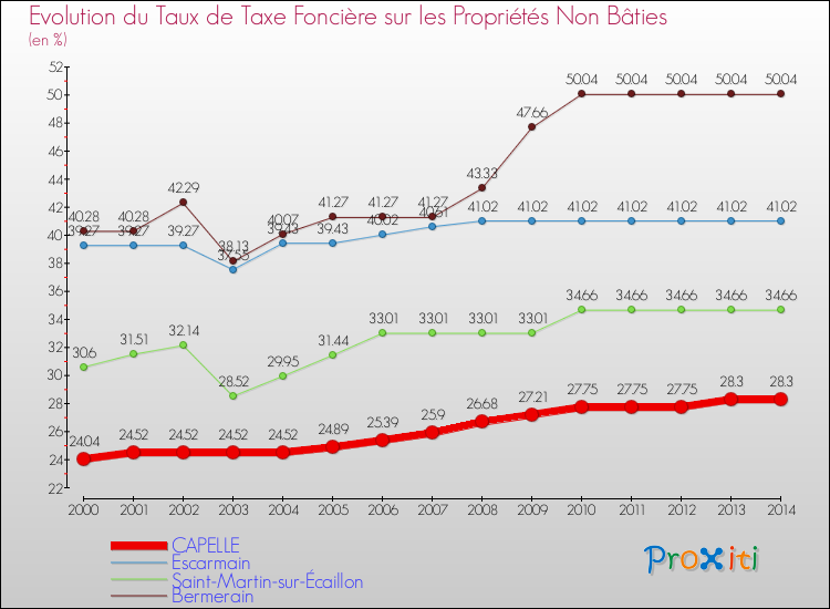 Evolution du taux de la taxe foncière sur les immeubles et terrains non batis pour CAPELLE et les communes proches de 2000 à 2014 Comparaison des taux de la taxe foncière sur les immeubles et terrains non batis pour CAPELLE et les communes voisines de 2000 à 2014