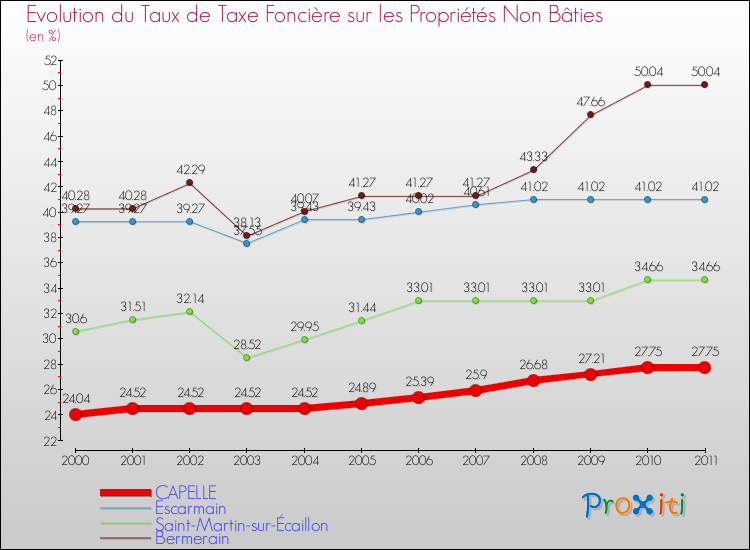 Evolution du taux de la taxe foncière sur les immeubles et terrains non batis pour CAPELLE et les communes proches Comparaison des taux de la taxe foncière sur les immeubles et terrains non batis pour CAPELLE et les communes voisines