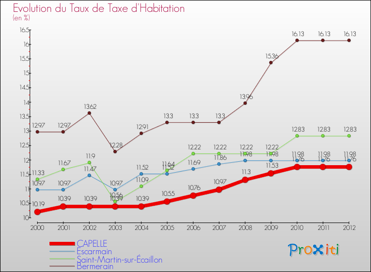 Evolution du taux de la taxe d'habitation pour CAPELLE et les communes proches Comparaison des taux de la taxe d'habitation pour CAPELLE et les communes voisines