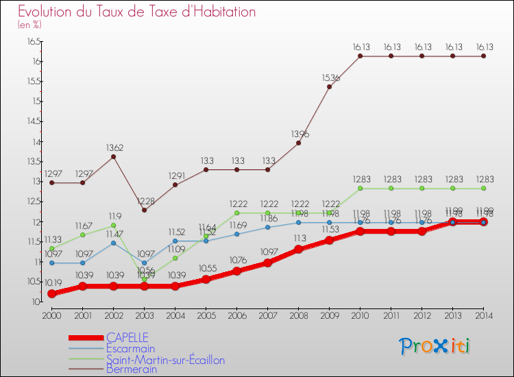 Evolution du taux de la taxe d'habitation pour CAPELLE et les communes proches de 2000 à 2014 Comparaison des taux de la taxe d'habitation pour CAPELLE et les communes voisines de 2000 à 2014
