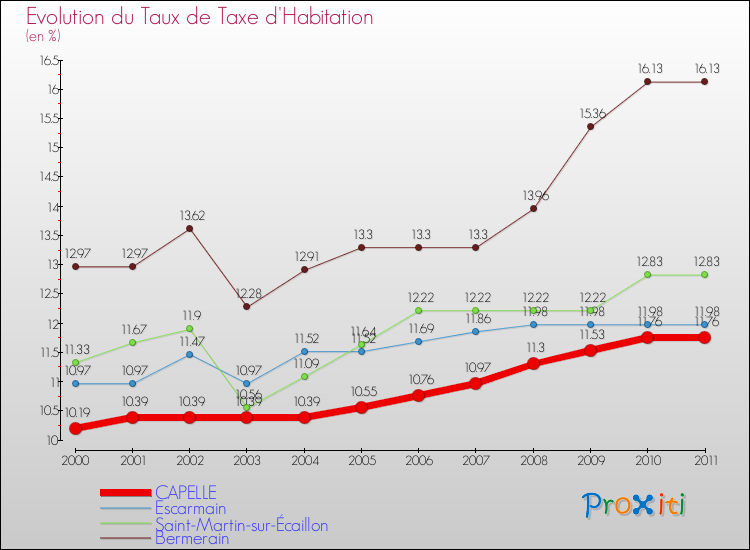 Evolution du taux de la taxe d'habitation pour CAPELLE et les communes proches Comparaison des taux de la taxe d'habitation pour CAPELLE et les communes voisines
